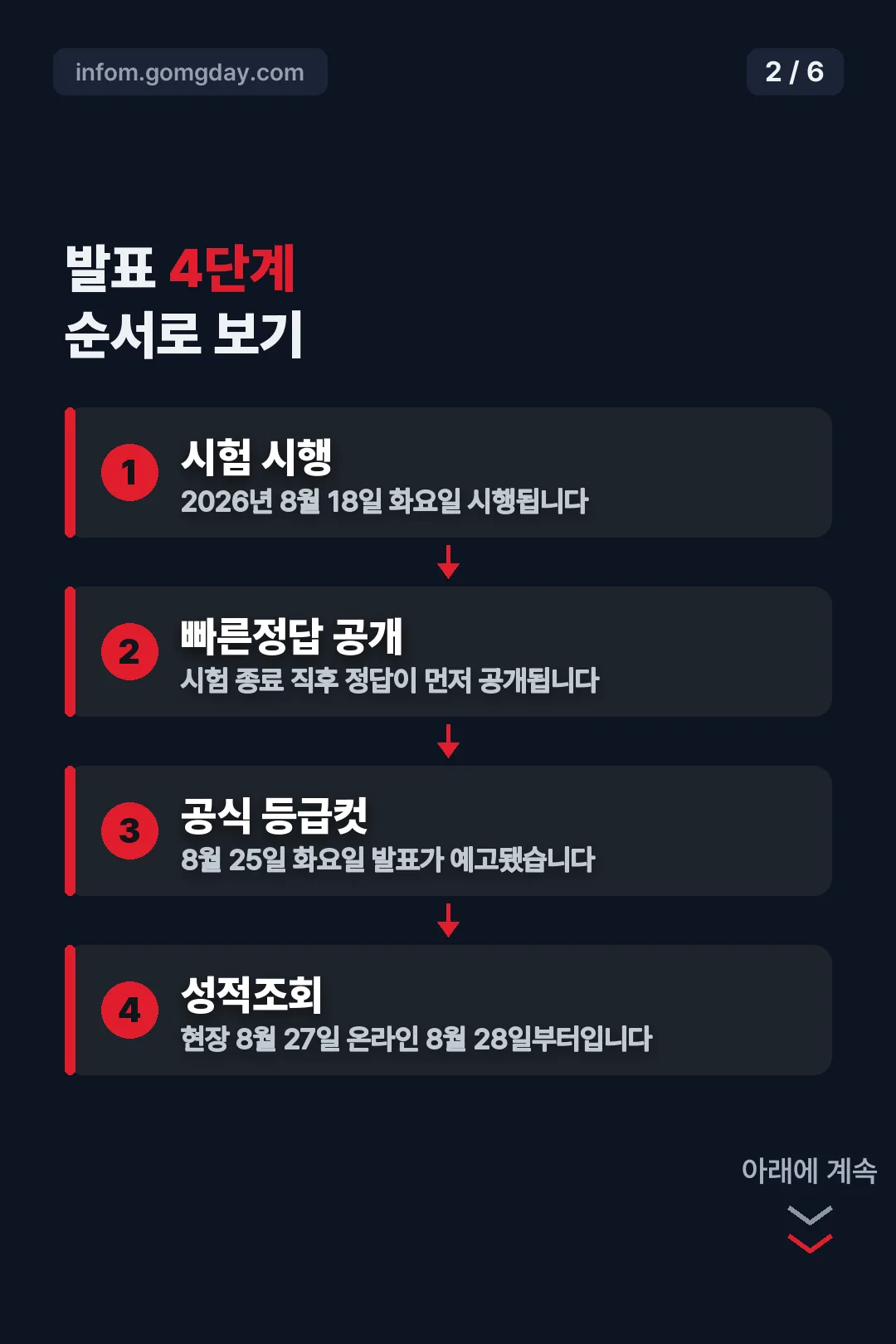 발표 4단계 순서