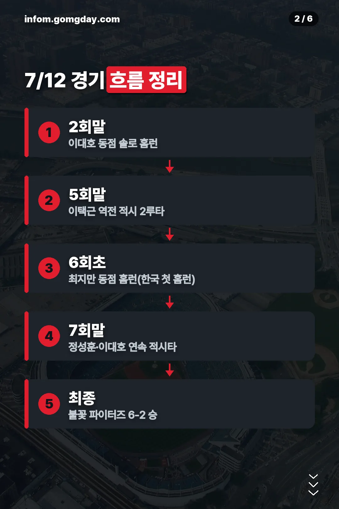 7/12 경기 흐름
