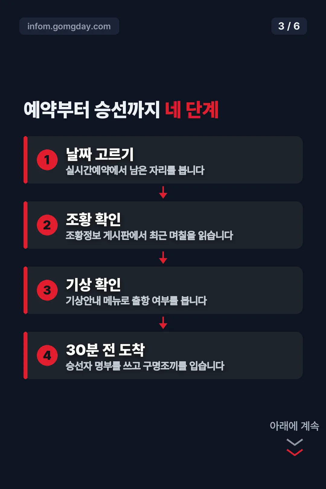 예약부터 승선까지 네 단계
